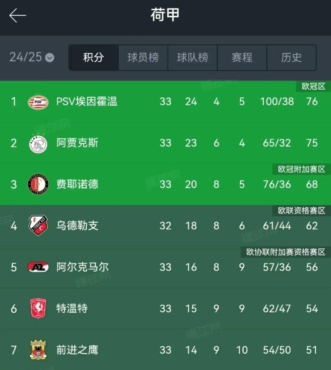 阿贾克斯大胜马竞,破晋级难题 阿贾克斯大胜马竞,破晋级难题